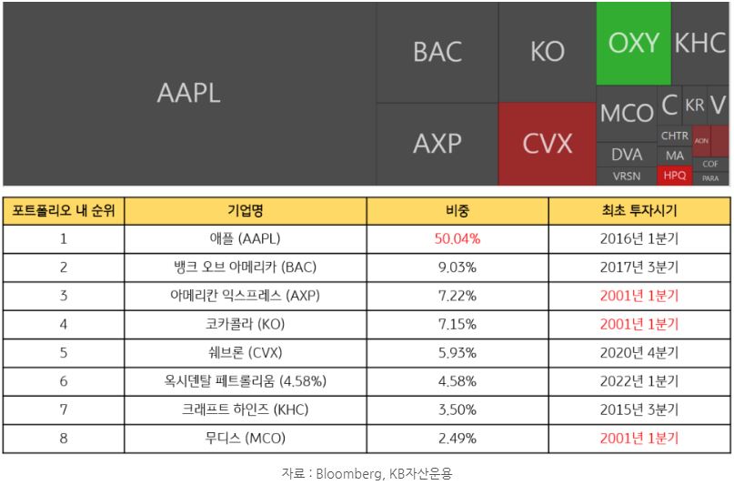 '버크셔 해서웨이'의 포트폴리오 현황. 애플 비중이 무려 50% 이상.